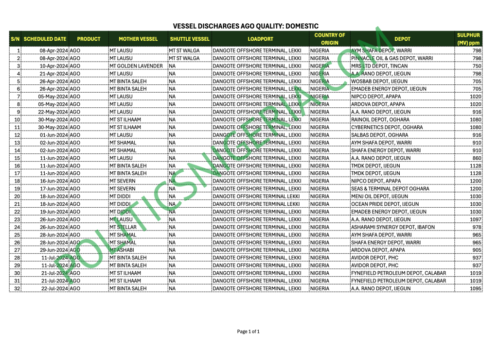 Dangote deceived Nigerian Lawmakers, Diesel Quality worse than Presented- DOCS Present Evidence