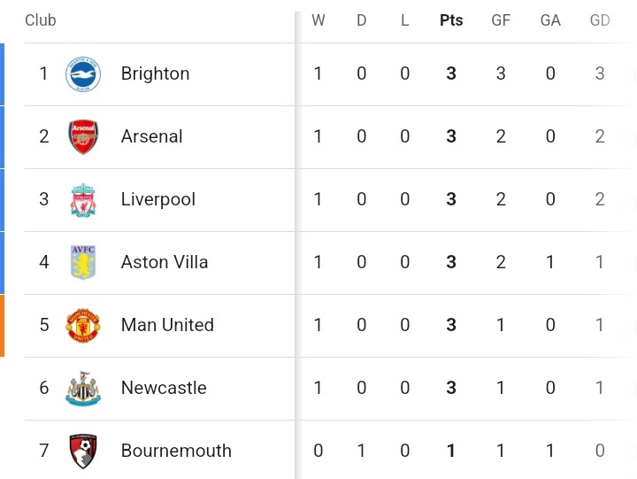 Full EPL Table and Review After Today's Matches as Arsenal Overtake Liverpool and Man United