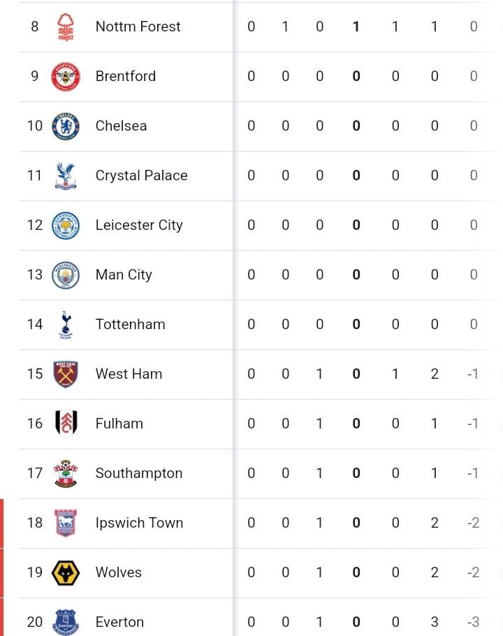 Full EPL Table and Review After Today's Matches as Arsenal Overtake Liverpool and Man United