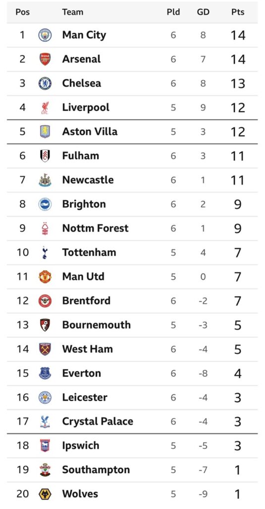 English Premier League Full Table After Chelsea Defeat Brighton, Arsenal Defeat Leicester