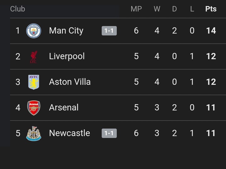 League Champions: Current Table After Manchester City Play 1-1 With Newcastle In Today Match