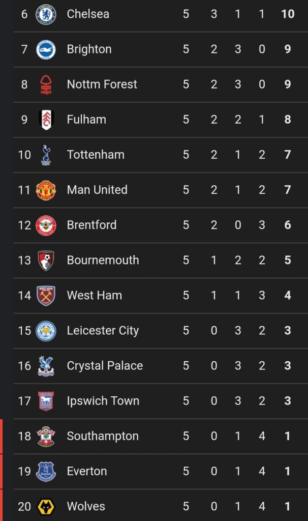 League Champions: Current Table After Manchester City Play 1-1 With Newcastle In Today Match