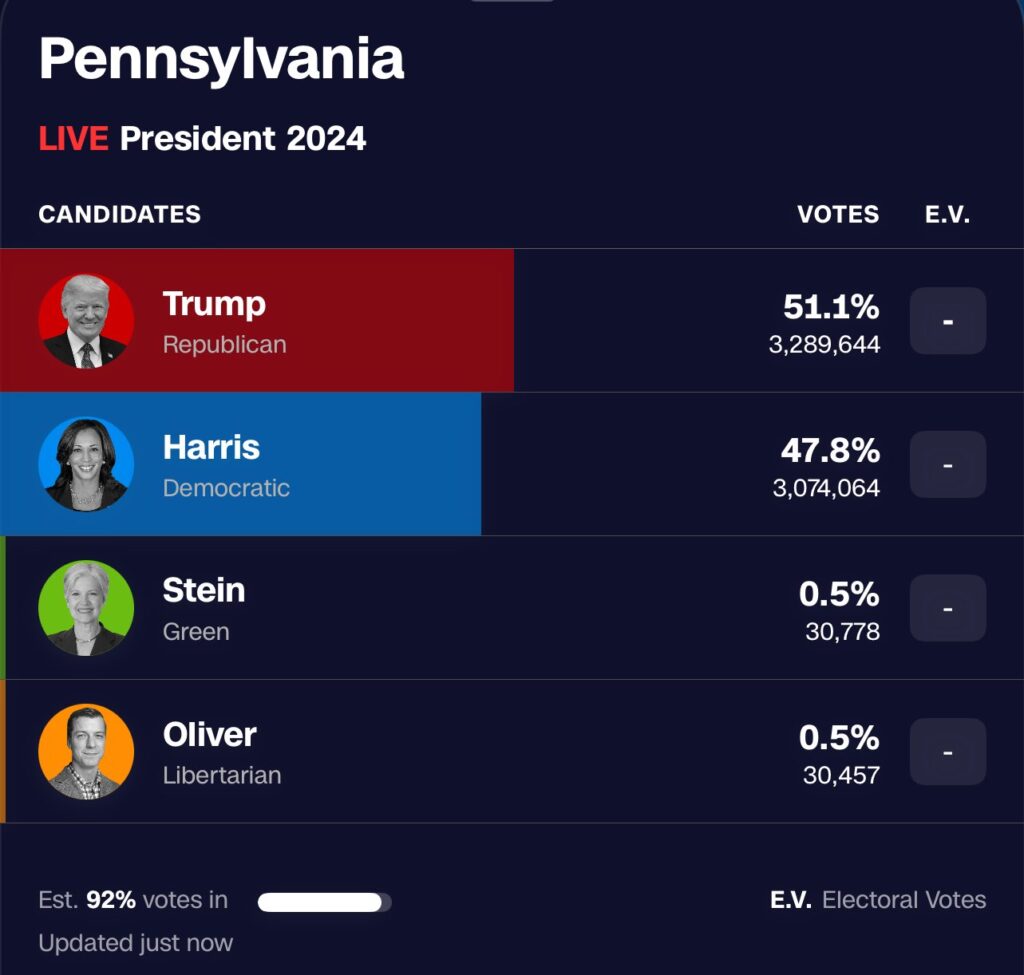 US ELECTION 2024 LIVE UPDATES: Trump Takes The Lead As Results From US Presidential Poll Trickle In