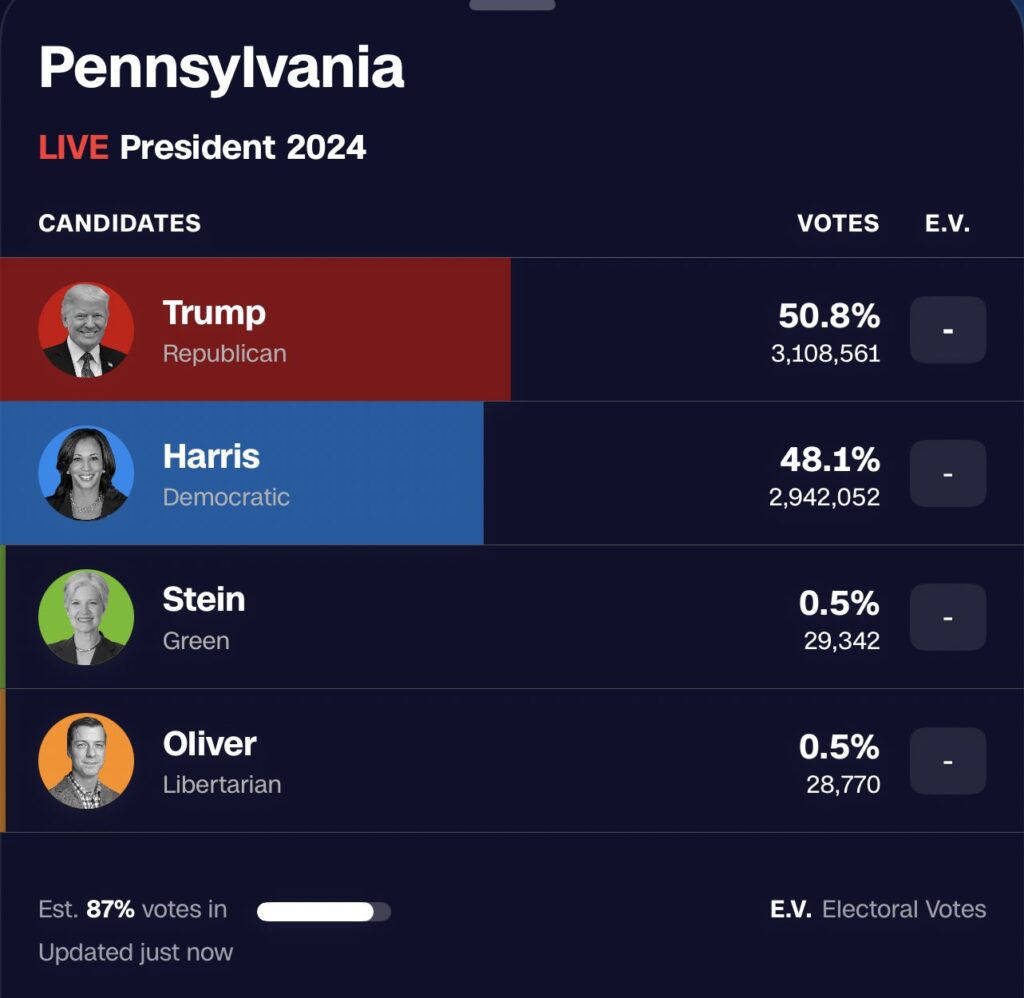 US ELECTION 2024 LIVE UPDATES: Trump Takes The Lead As Results From US Presidential Poll Trickle In