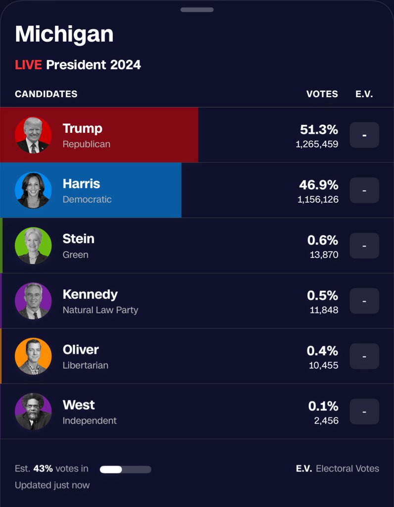 US ELECTION 2024 LIVE UPDATES: Trump Takes The Lead As Results From US Presidential Poll Trickle In