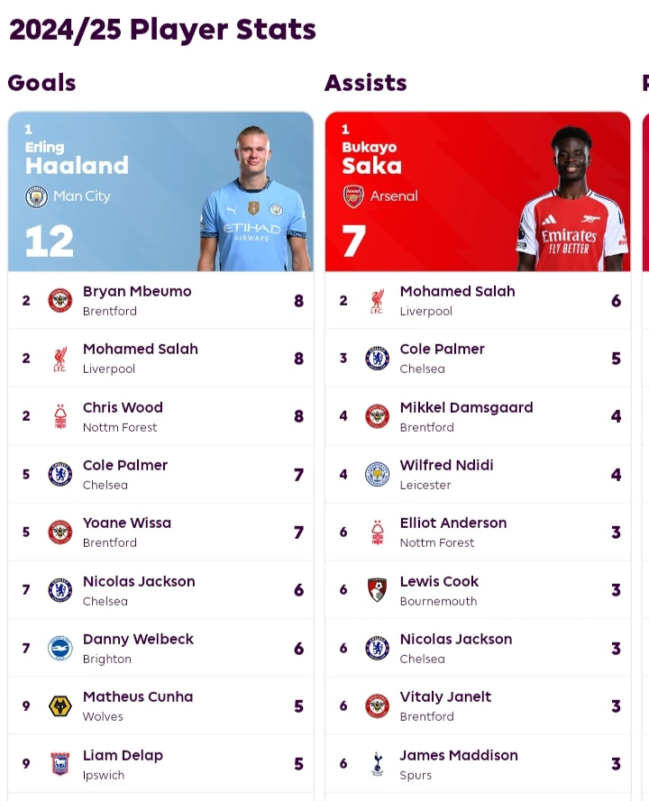 FACT CHECK: Meet The Current Premier League Top Scorers So far