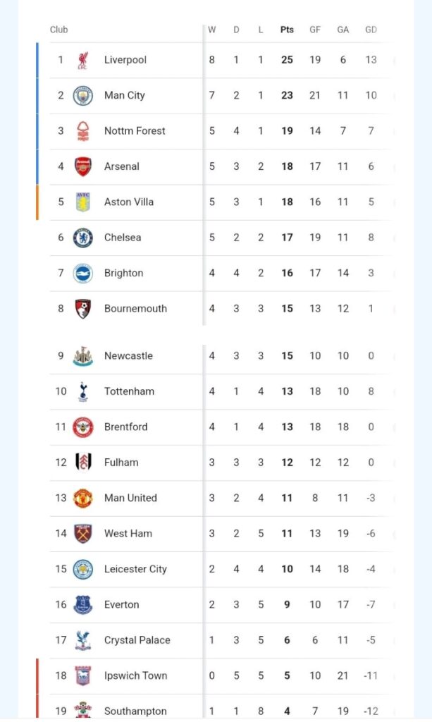 FACT CHECK: Here Is Latest EPL Table After Man City Lost 2-1, Liverpool Won 2-1 and Arsenal Lost 0-1 Today