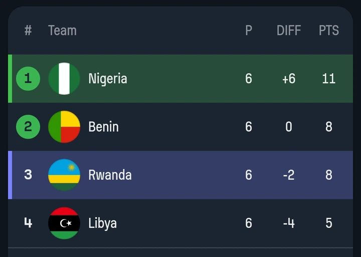 FACT CHECK: See The Final 2025 AFCON Qualifiers Group D Table After Benin Republic And Libya Played A Goalless Draw (PHOTO)