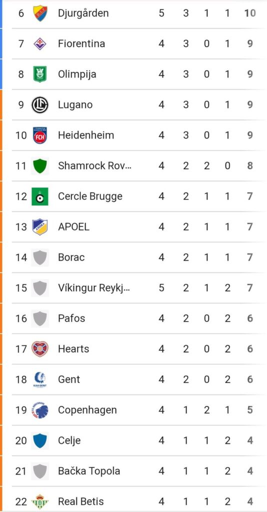 2024/25 UEFA Conference League: Match Review And Latest Table