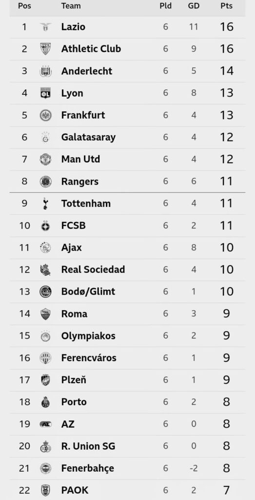 EPL Full Table: Man Utd Move To 7th Pos After Defeat Viktoria Plzen (Photos)