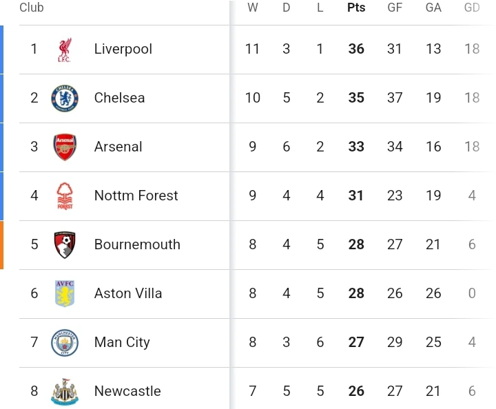 FACT CHECK: Here Is The Full Table After Chelsea Drew 0-0, Man United Lost, Leicester Lost and Fulham Drew