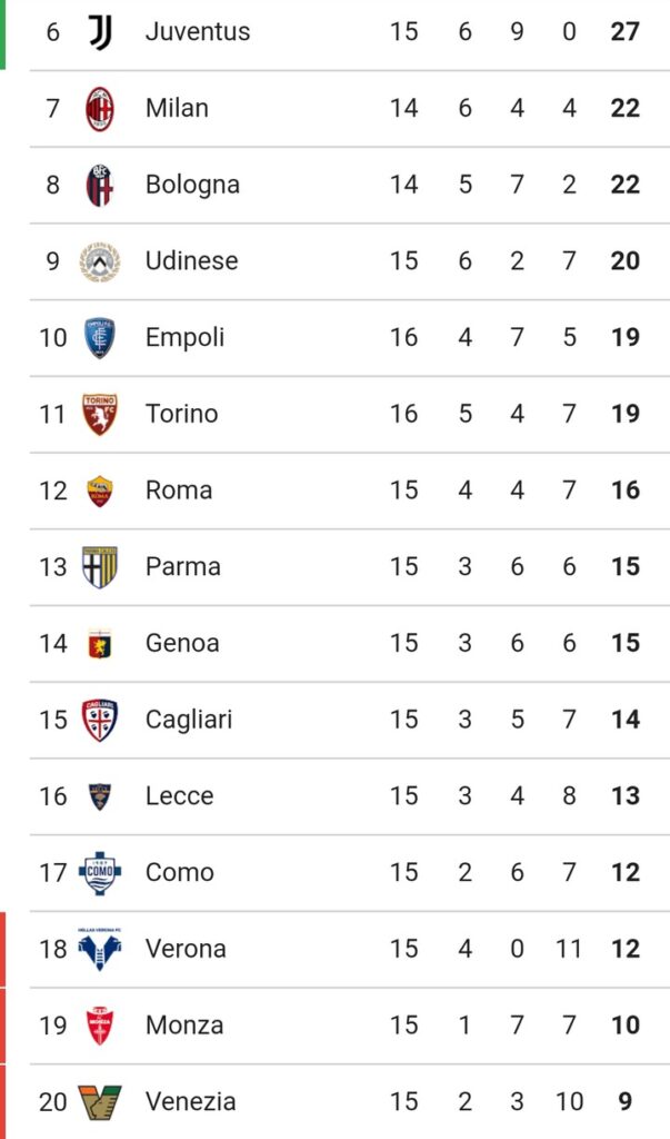 EPL SERIE A: Full Table And Match Review After Friday's Match