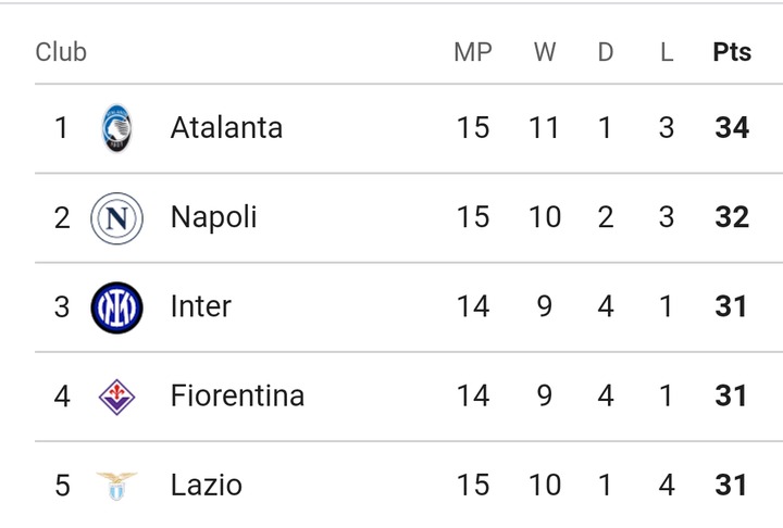 EPL SERIE A: Full Table And Match Review After Friday's Match