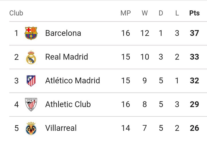 La Liga: Full Table And Match Review After Friday's Match