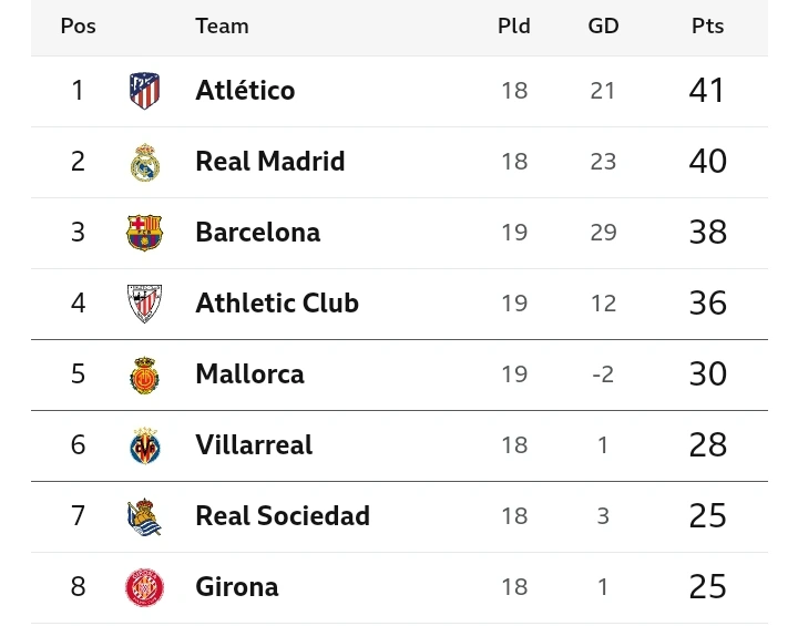 FACT CHECK: See La Liga Table and Review After Real Madrid Finally Secured A 4-2 Win To Leapfrog Barcelona in The Title Race