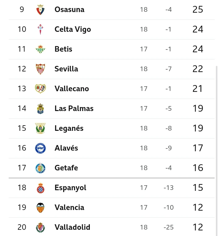 FACT CHECK: See La Liga Table and Review After Real Madrid Finally Secured A 4-2 Win To Leapfrog Barcelona in The Title Race