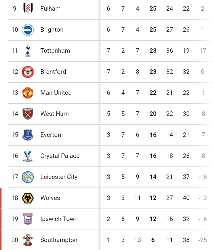 FACT CHECK: Here Is The Full Table After Chelsea Drew 0-0, Man United Lost, Leicester Lost and Fulham Drew