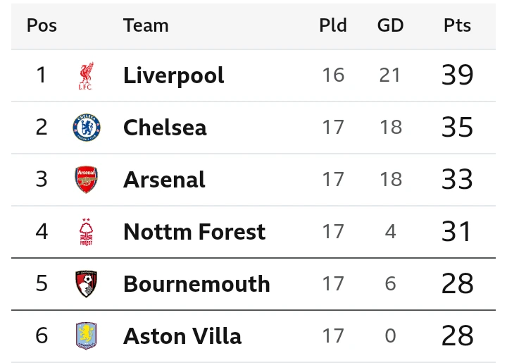 Premier League, Manchester City :Full Table and Match Preview Ahead Boxing Day Fixtures