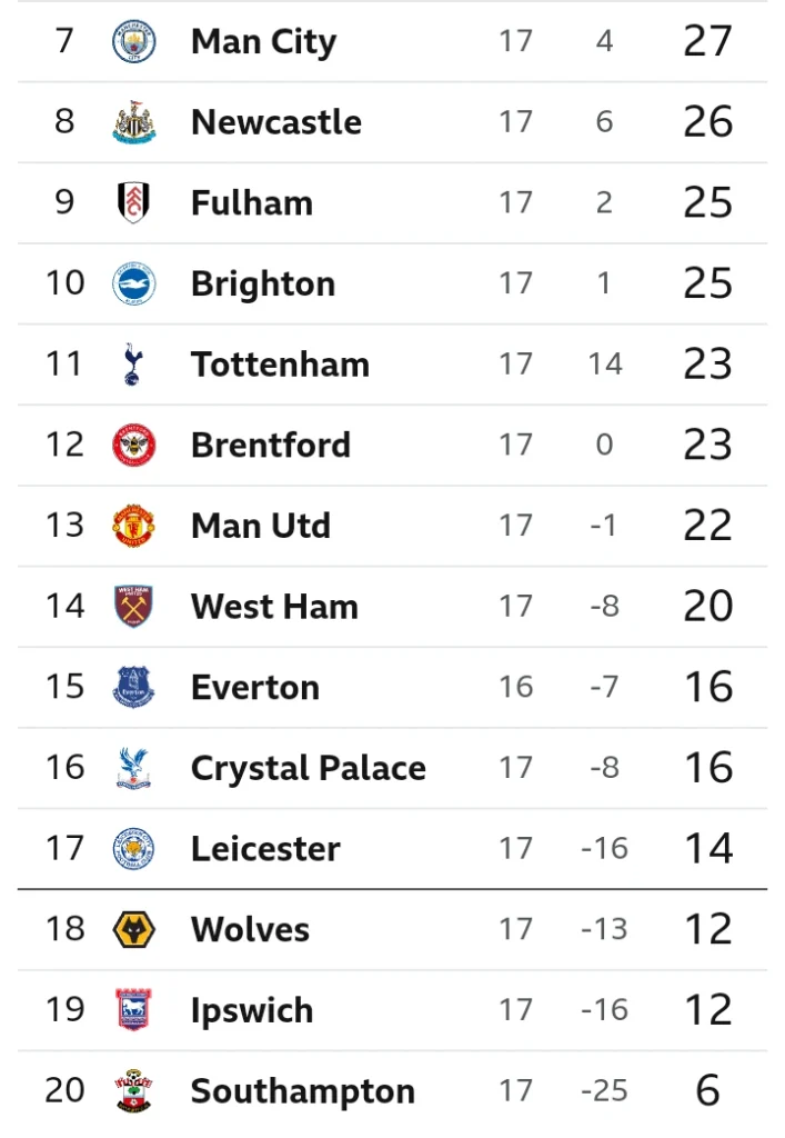 Premier League, Manchester City :Full Table and Match Preview Ahead Boxing Day Fixtures