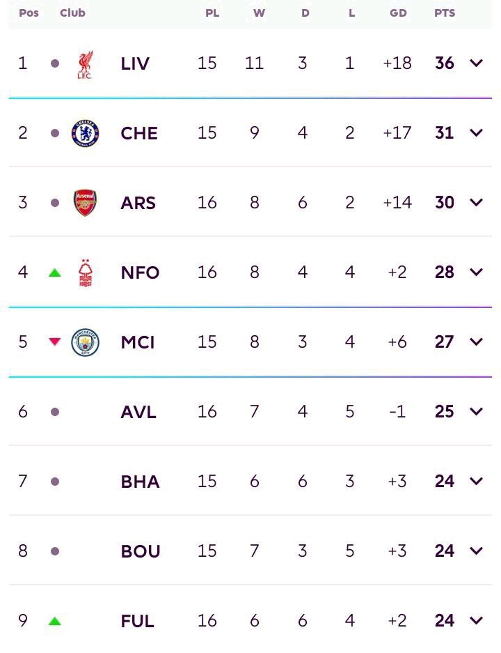 Premier League Full Table After Saturday Match As Liverpool Dropped Point In The Title Race And Aston Villa Lost 2-1