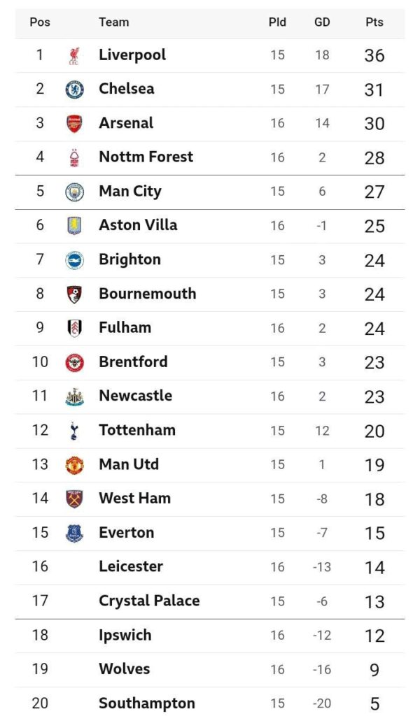 Premier League Full Table After Saturday Match As Liverpool Dropped Point In The Title Race And Aston Villa Lost 2-1