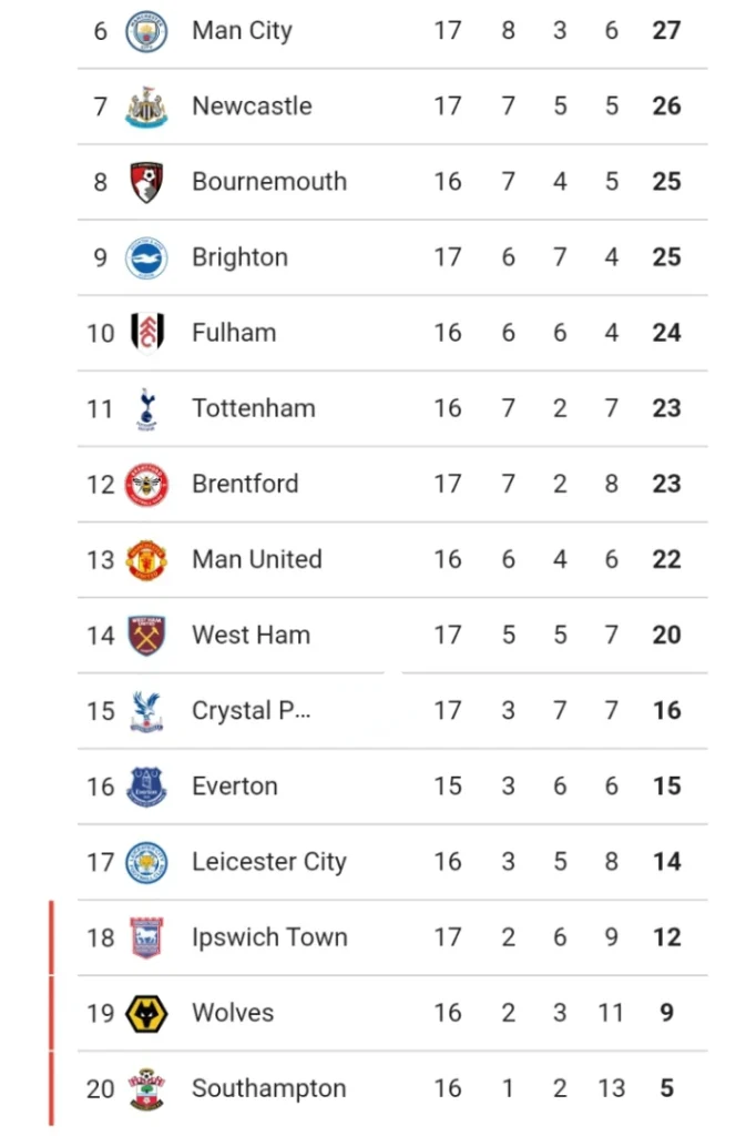 Full Premier League Table After Saturday's Fixtures As Manchester City Drops To Sixth