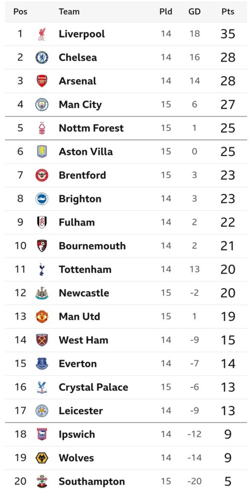 Premier League London Derby: Sunday Matches, Fixtures, and Preview