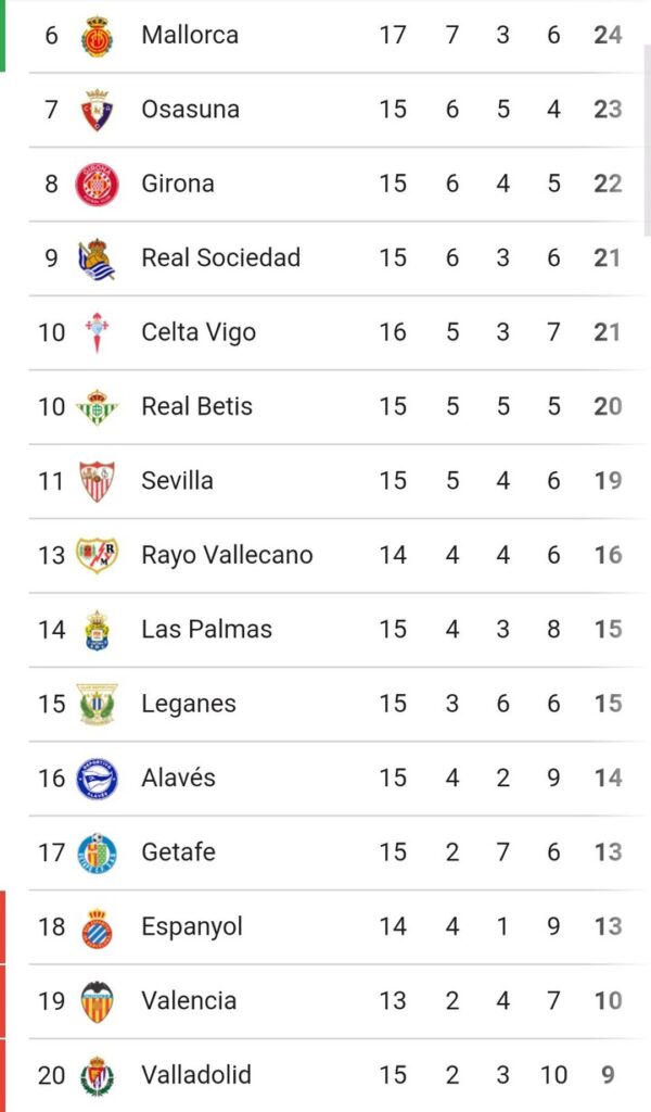 La Liga: Full Table And Match Review After Friday's Match