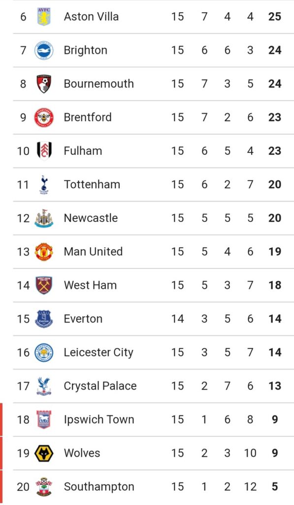 FAST CHECKING: Full Table And Match Review After Monday's Game