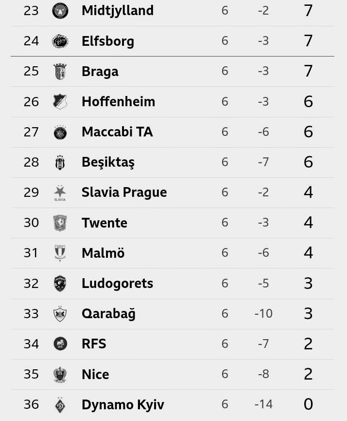 EPL Full Table: Man Utd Move To 7th Pos After Defeat Viktoria Plzen (Photos)