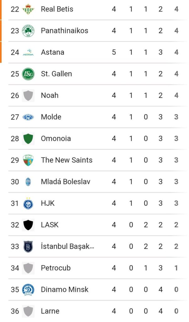 2024/25 UEFA Conference League: Match Review And Latest Table