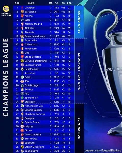 FACT CHECK: Full UEFA Champions League Table After Match Day 7, Yesterday Key Matches Review