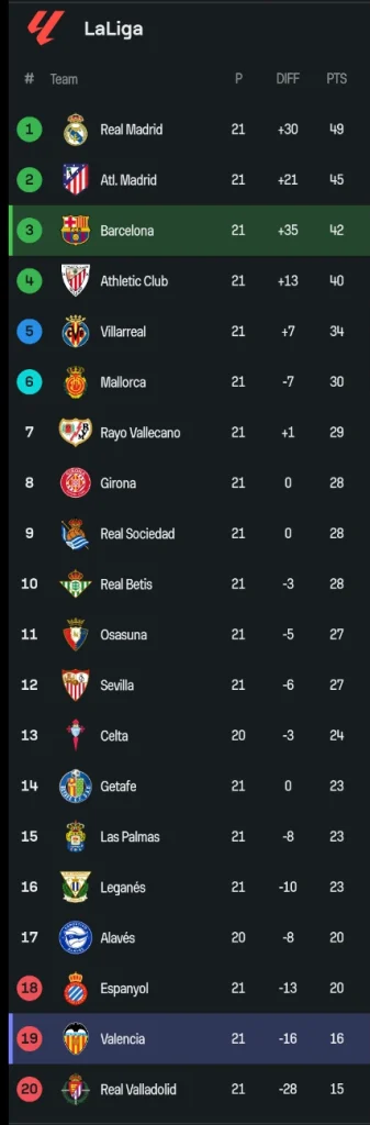 FACT CHECK: Here Is Full La Liga Table After Barcelona Won 7-1 Against Valencia.