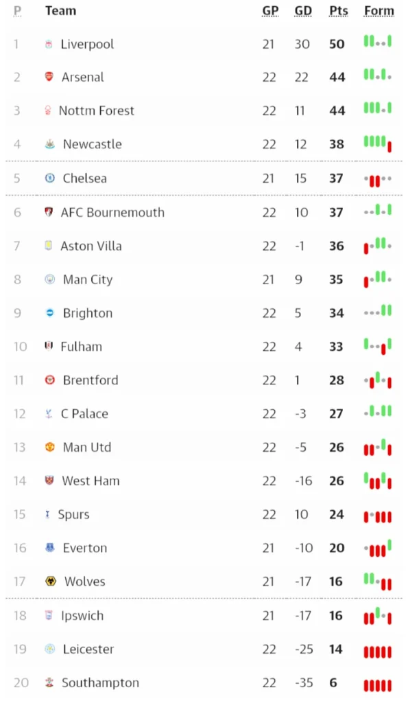 Full Premier League Table After Manchester United's 3-1 Defeat to Brighton