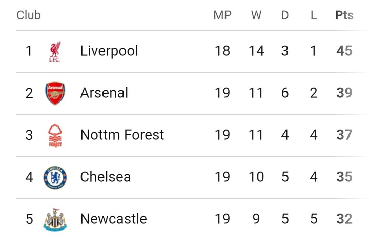 FACT CHECK: Premier League Table and Match Review After The End Of Matchday 19