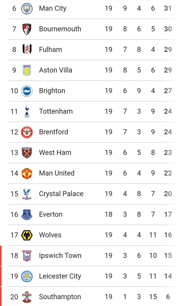 FACT CHECK: Premier League Table and Match Review After The End Of Matchday 19