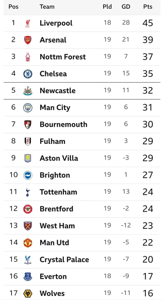 FAST CHECK: Full English Premier League Table And Fixtures Ahead Of Match Day 20