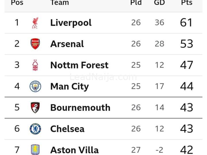 Full P. League Table After Yesterday's Match As Chelsea And Arsenal Lost, Man United Drew