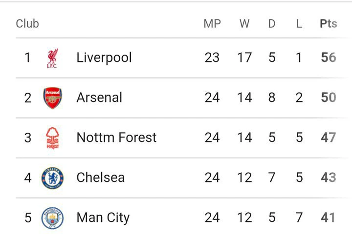 FACT CHECKING: Premier League Table And Match Review After Monday's Fixture