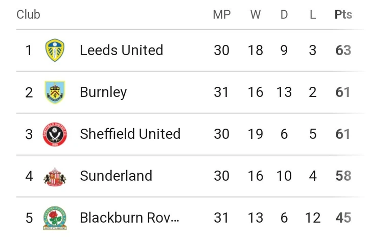 Latest English Championship Table /Match Review