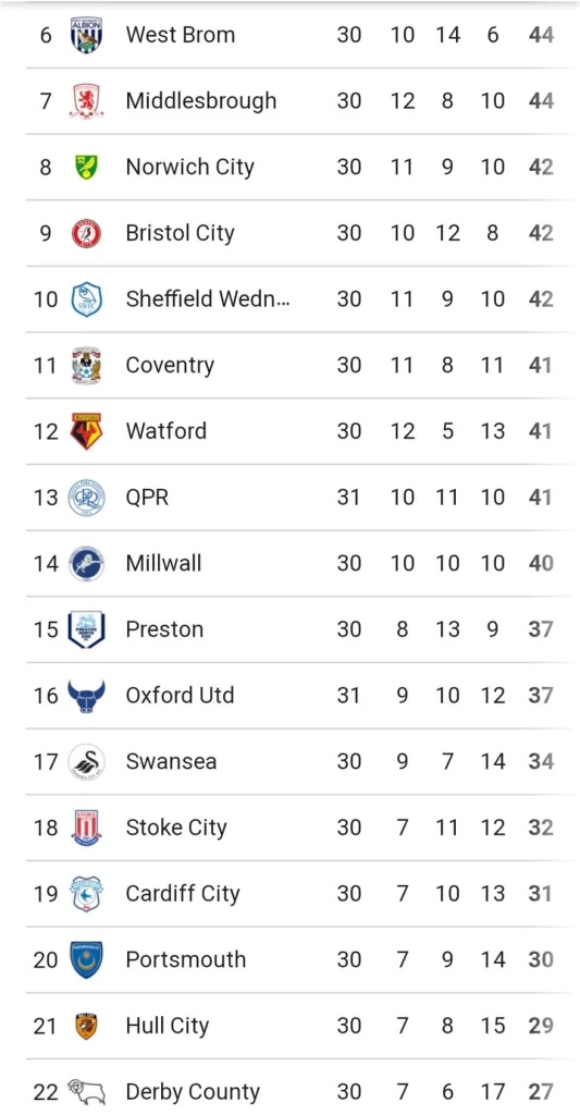 Latest English Championship Table /Match Review