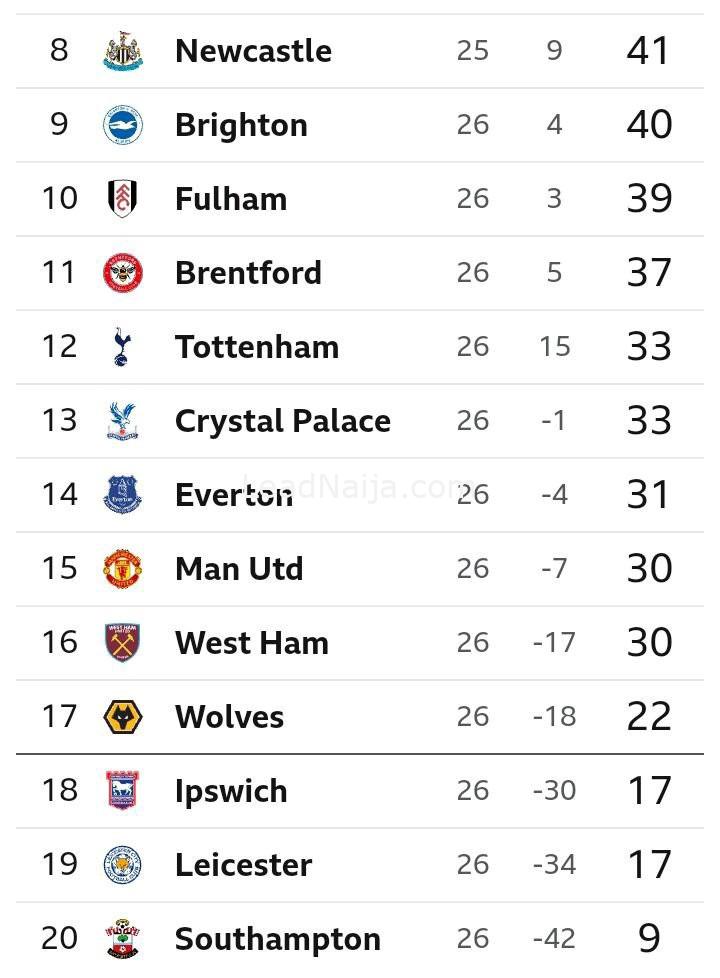 Full P. League Table After Yesterday's Match As Chelsea And Arsenal Lost, Man United Drew