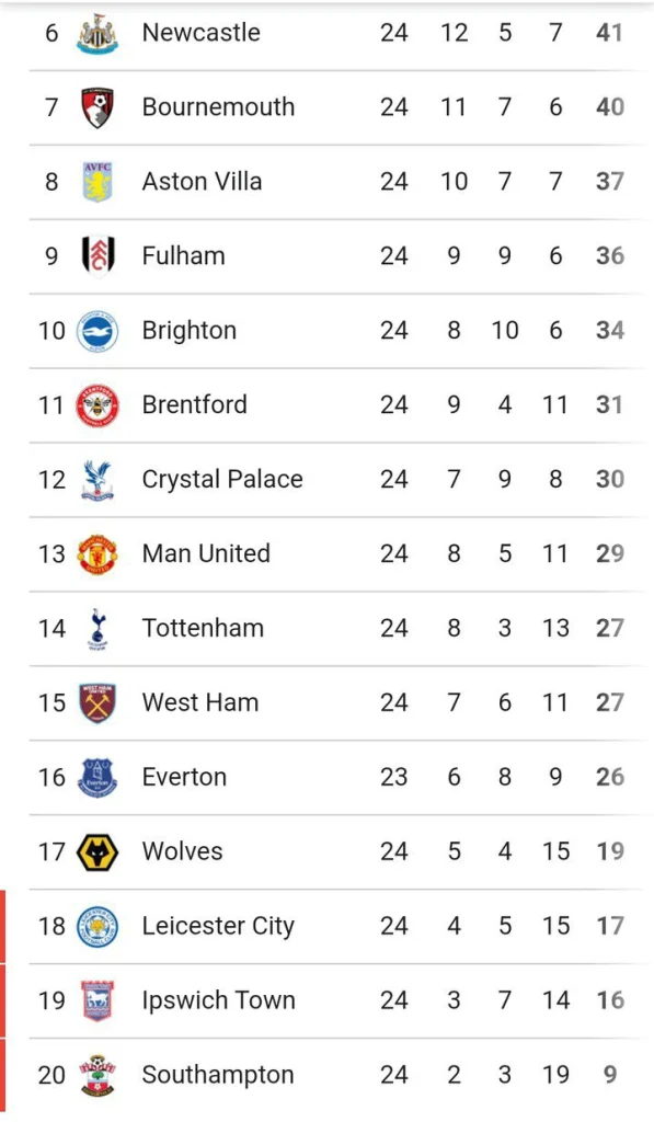 FACT CHECKING: Premier League Table And Match Review After Monday's Fixture