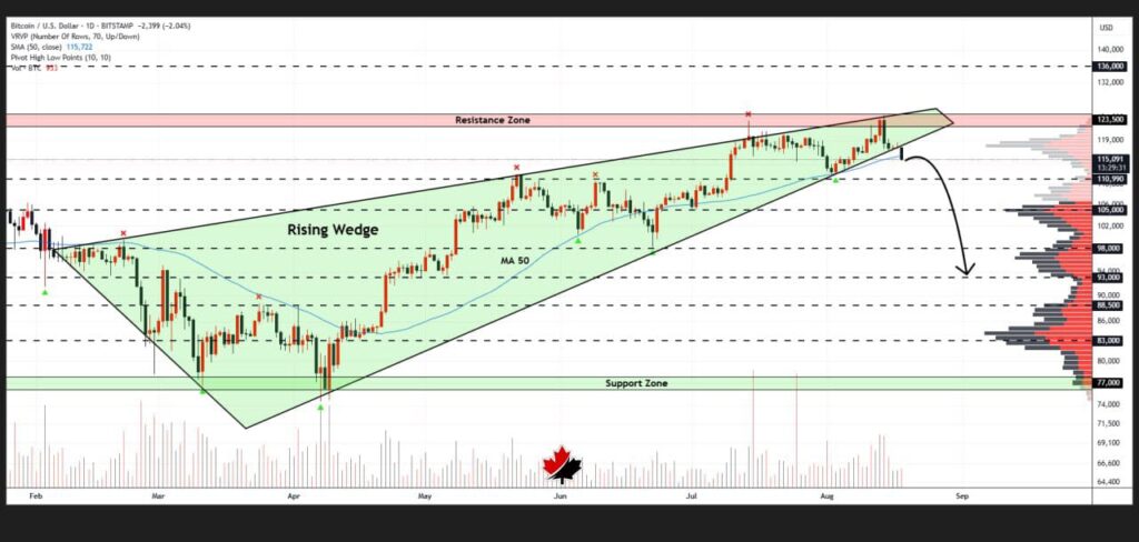 Bitcoin Slips Below Key Support Levels, Risks Deeper Pullback