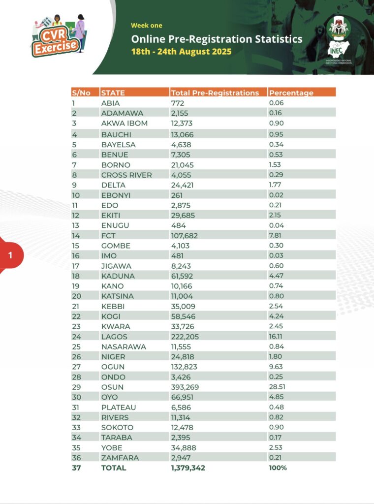 BREAKING: INEC Records 1.37m Pre-Registrations in One Week as Physical Voter Registration Begins Nationwide