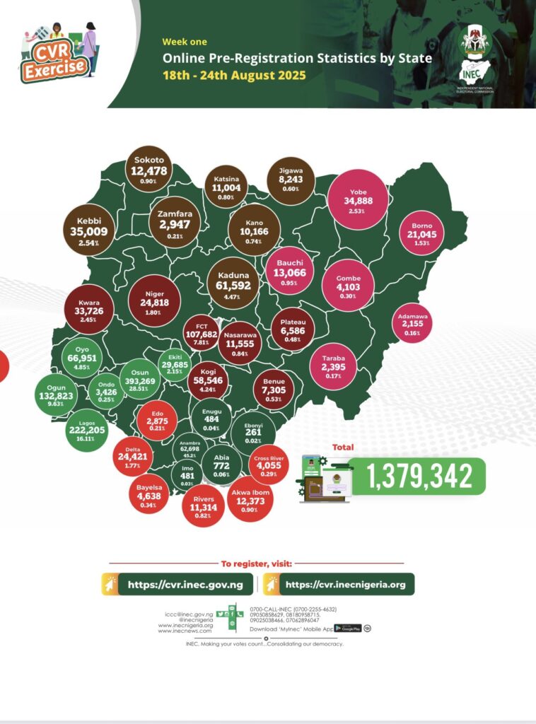 BREAKING: INEC Records 1.37m Pre-Registrations in One Week as Physical Voter Registration Begins Nationwide