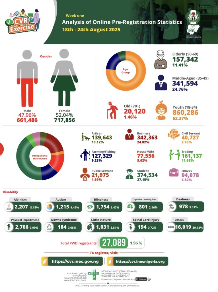 BREAKING: INEC Records 1.37m Pre-Registrations in One Week as Physical Voter Registration Begins Nationwide