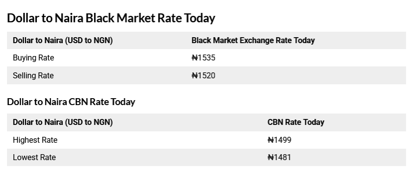 Today 21st September, 2025 Black Market Dollar (USD) To Naira (NGN) Exchange Rate