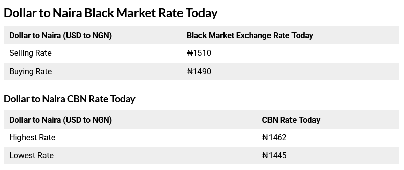 Today, October 12, 2025 Dollar To Naira Exchange Rate