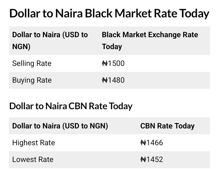 Today,October 23, 2025 Dollar To Naira Exchange Rate